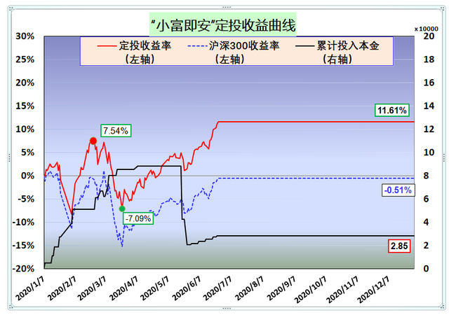 基金盈利部分如何取出本金和凈值，基金盈利部分如何取出本金和凈值的比例？