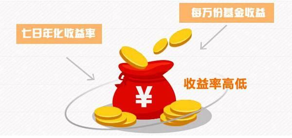 货币基金万份收益是什么意思（一文教你选“高收益”货币基金）