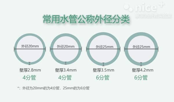 4分管是16还是20（新房装修水管挑选有讲究）