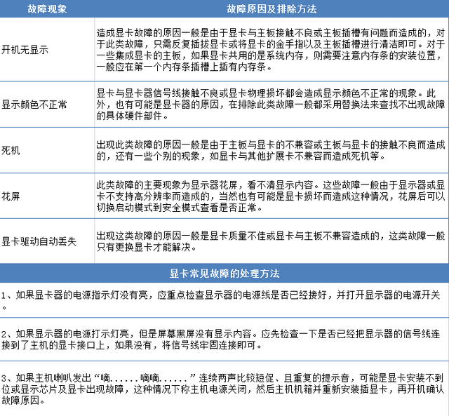 显卡检测是否损坏，怎么测试显卡是否损坏（显卡故障诊断排解和维护的详细方法）