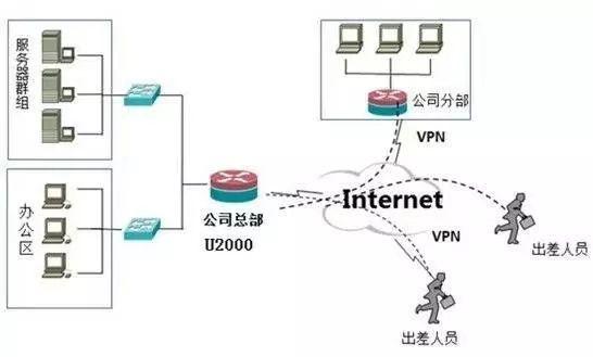 cisco是什么，cisco是什么公司（安全设备篇<6>——VPN）
