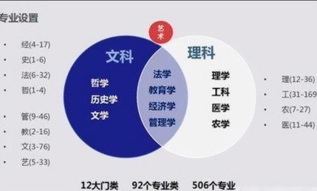 文科和理科有什么区别,高中分科应该怎么选择文理科(文科生和理科生的