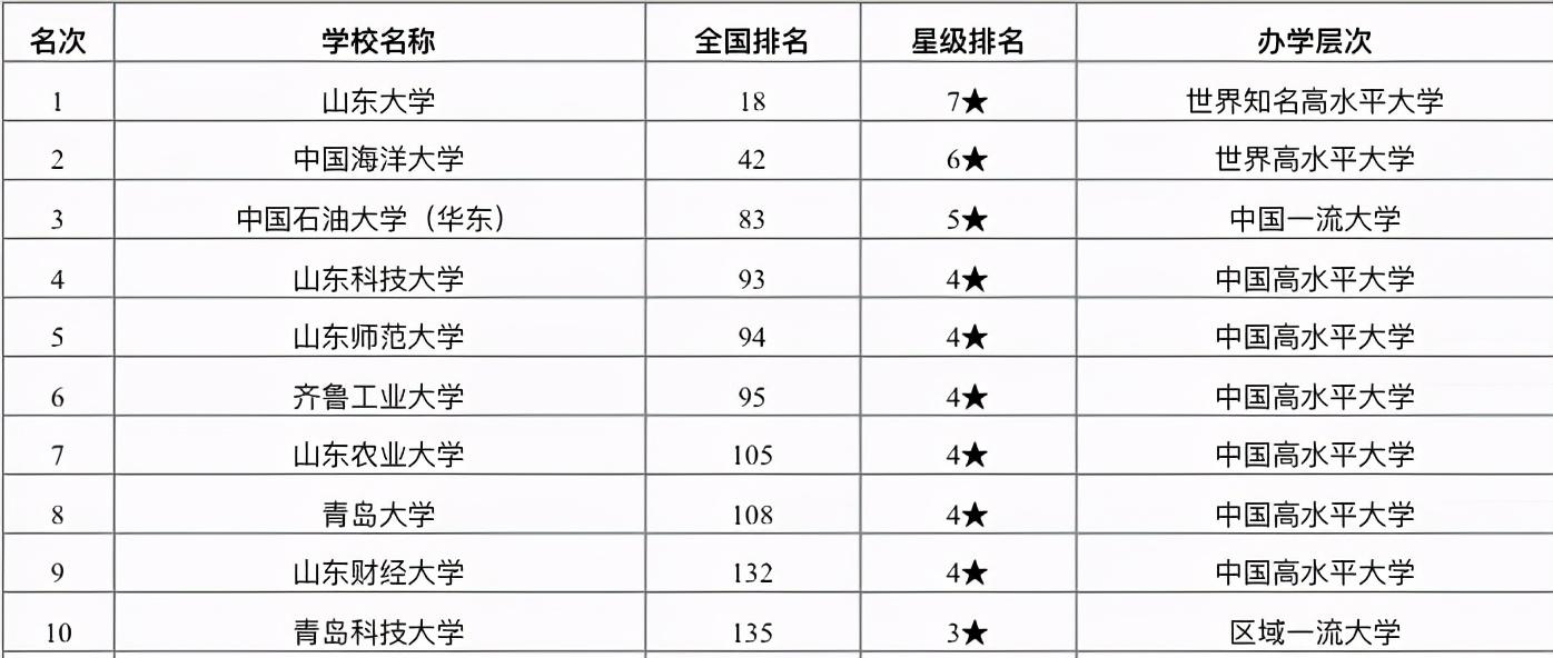 山东省大学排名一览表（山东省高校排名出炉）