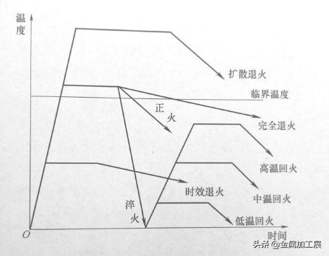 淬火怎么读什么意思，淬火怎么读（退火、正火、淬火、回火知识讲解）