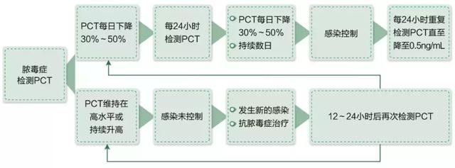 路亚pe线用几号最合适，路亚用几号pe线合适（降钙素原检测如何指导临床决策、预估甚至降低死亡风险）