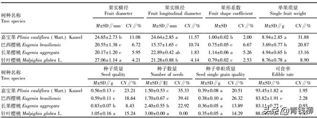 冠幅怎么测量，树冠冠幅怎么测量（个特色经济林品种在云南热区的引种表现）