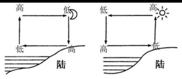 简述海陆风的形成原因及其特点是什么，造成海陆风的主要原因和特点