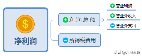 利润总额计算公式，销售利润总额计算公式（一张图告诉你企业的净利润是怎么得到的）