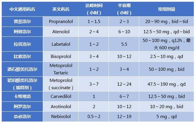 什么是受体阻滞剂，受体阻滞剂等（什么是β受体阻滞剂、作用机理和分类、常用药物简介）