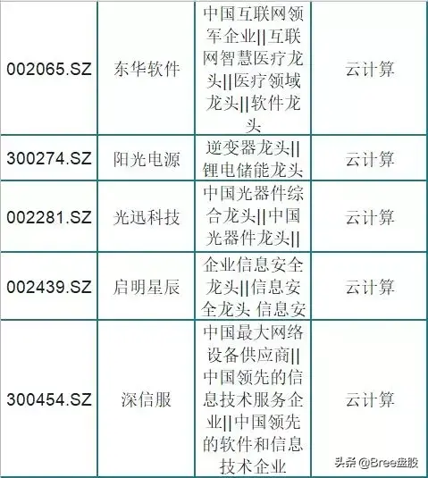 云计算龙头股，云计算概念股一览（被市场低估的75只云计算龙头股）