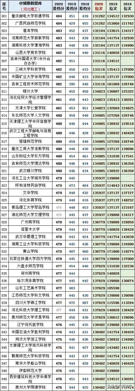 往年高考录取分数线，2021年青海高考录取分数线（1000多所本科院校3年录取分数线、位次号）