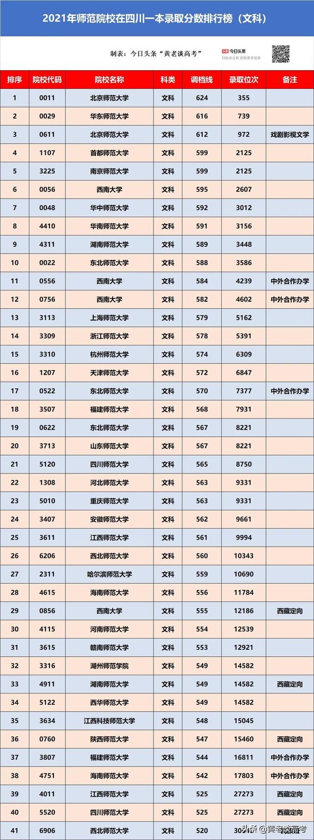 四川二本免费师范生分数线，河南公费师范生录取分数线2022（2022年四川考生报考师范院校需要多少分）