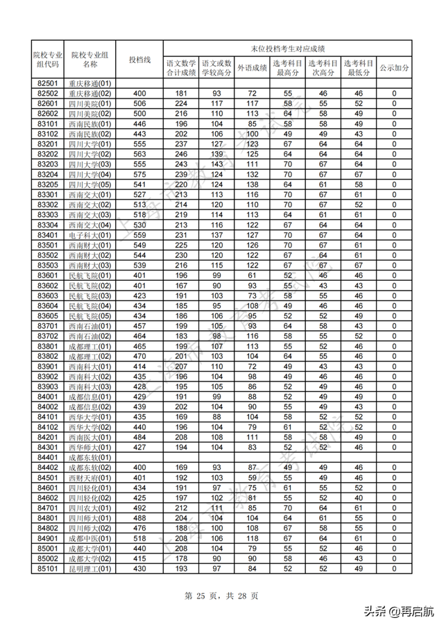 北京师范大学分数线，北京师范大学2022录取分数线（北师大562）