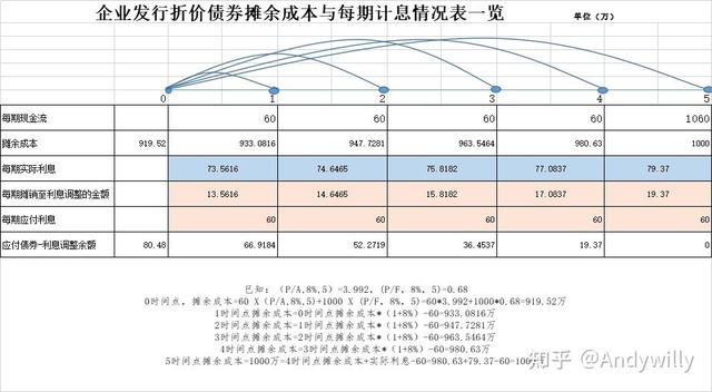 债券为什么折价发行，债券为什么折价发行少（公司债券的摊余成本法计量）