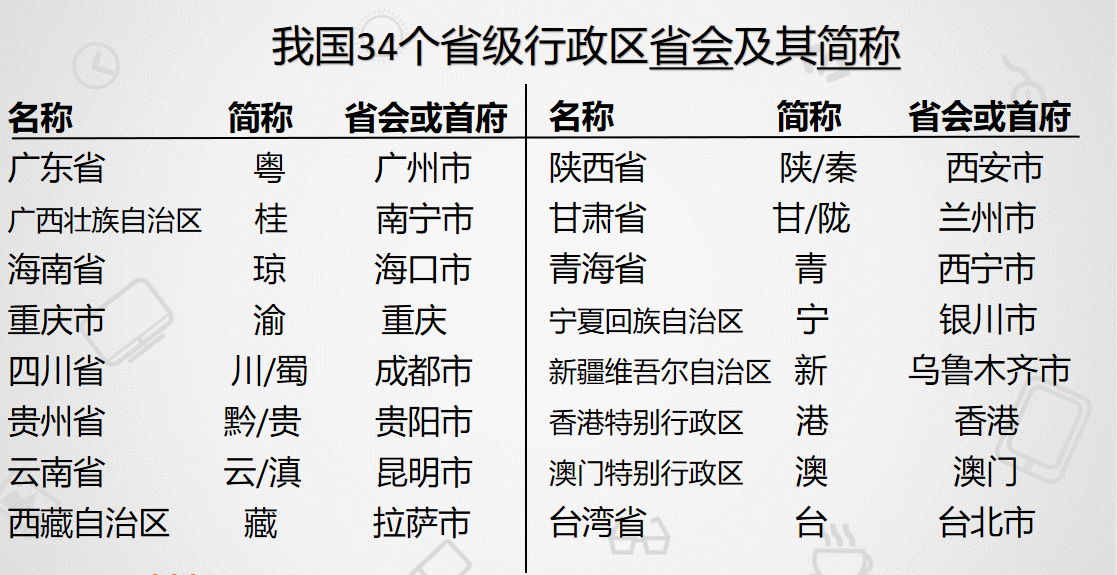 初中地理各个省的简称(初中地理——这样记忆行省简称及省会城市永远