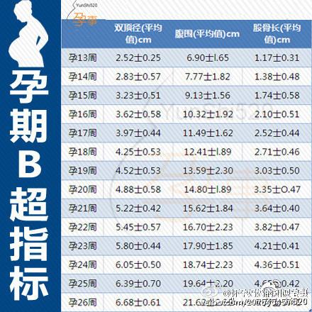 孕期b超数据对照表图，孕期B超指标“对照表”