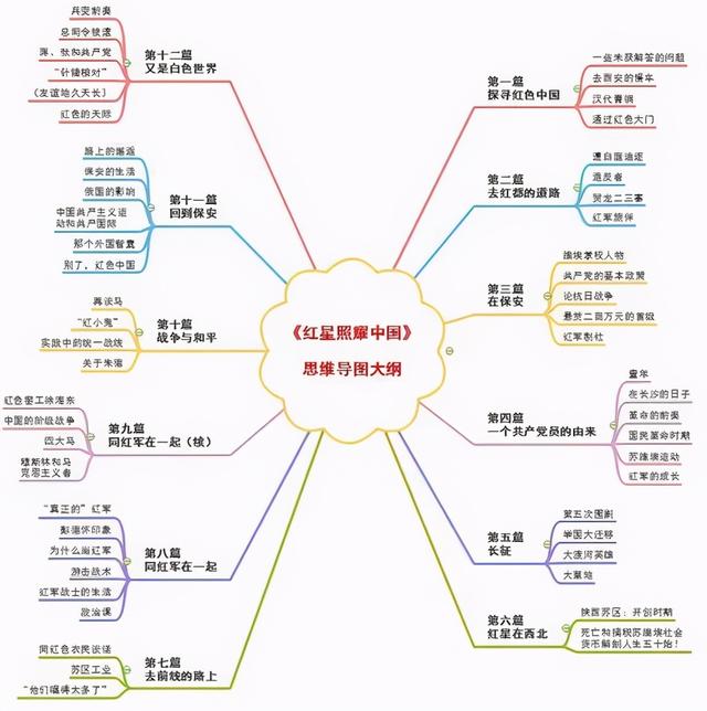 儒林外史人物思维导图，儒林外史思维导图正反人物对比（中考七到九年级名著复习-思维导图大全）