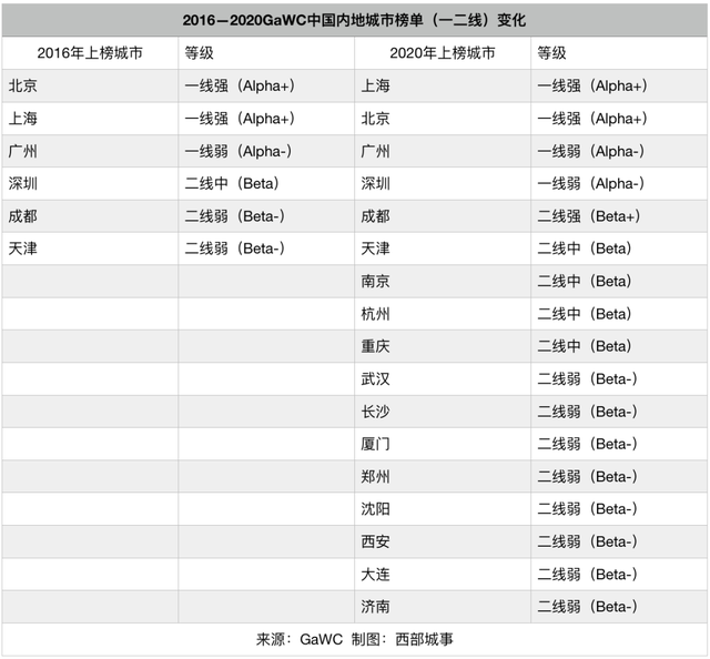成都是几线城市，成都是几线城市2022年最新（2020世界城市排名）
