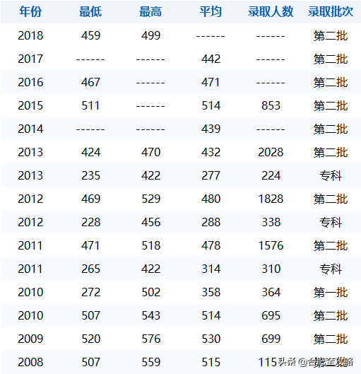安徽科技学院分数线，安徽科技学院高考历年录取分数线一览表（29所安徽高校省内11年录取分数线）