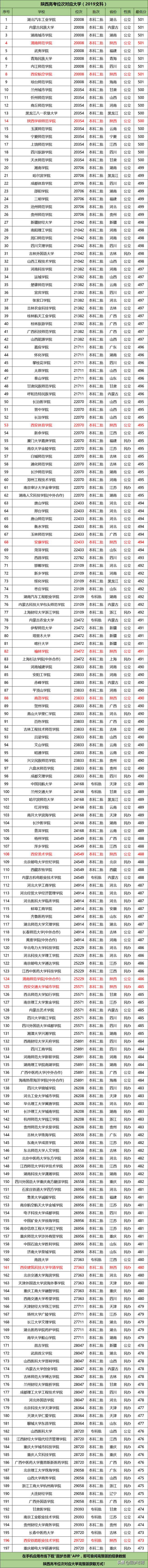 西安各大学录取分数线及位次，西安交大2021录取分数线是多少分（197所大学在陕西的录取分数线、位次公布）