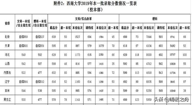 西南大学荣昌校区分数，2022西南大学（2019年西南大学在各省录取分数线）