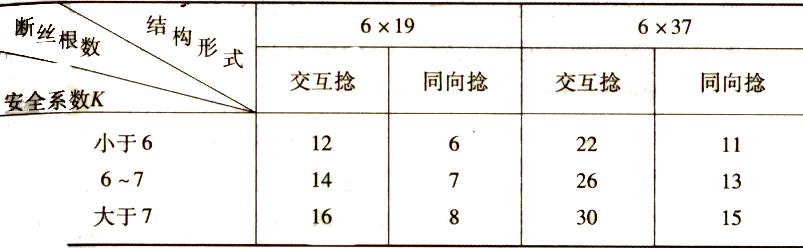 钢丝绳规格表，钢丝绳的型号与规格有多少个