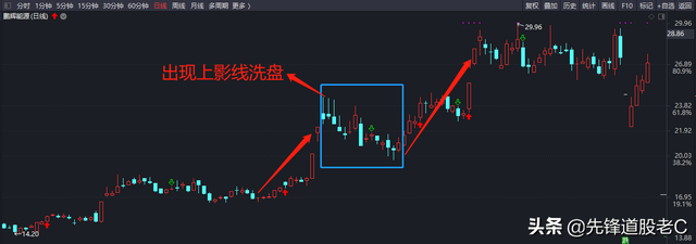 成交量选股公式,长上影线选股公式（上影线与量能的结合使用）