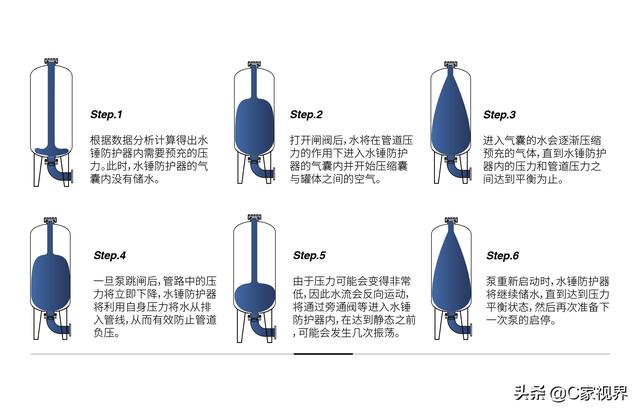 无塔供水压力罐如何调压，如何调节家用无塔供水器压力（内胆式水锤消除罐配套长春水利项目即将安装调试）