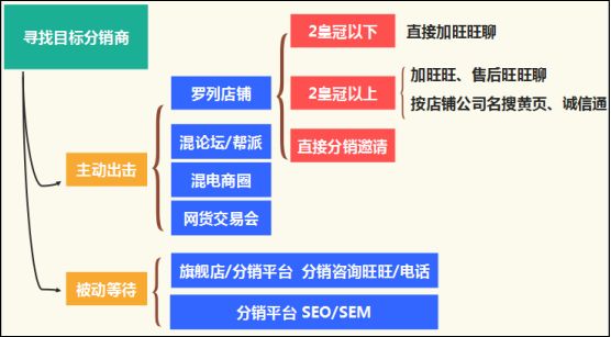 如何成为淘宝店分销商(淘宝店铺分销商怎么申请)