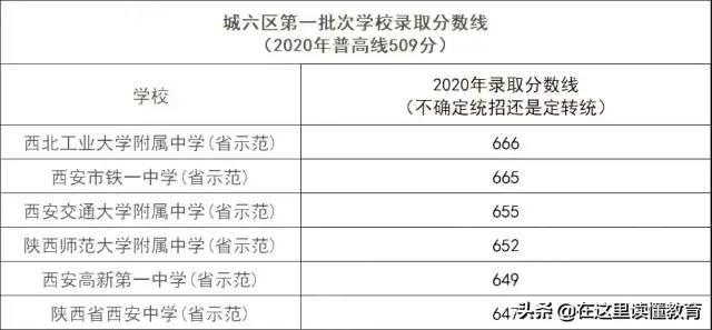 2020中考西安各高中录取分数线（2020西安中考100所高中录取分数线出炉）