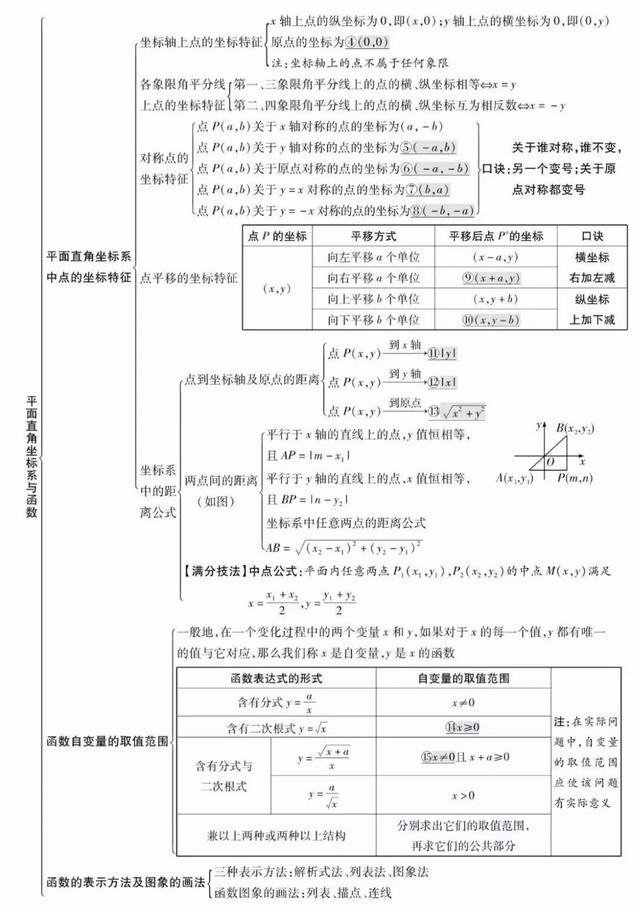 平面直角坐标系思维导图，初中数学思维导图36张（全年级26个专题知识点思维导图）