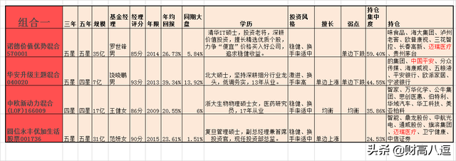 基金怎么配置好買，基金怎么配置好買入？