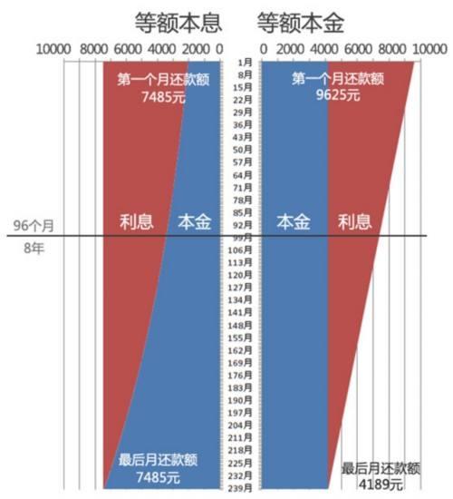 等额本金是什么意思，等额本金提前还款的最佳时间（等额本金和等额本息到底是咋回事）