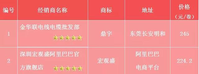 ul1007电子线标准，电子线ul1007是什么意思（广东UL1007电子线行业自检报告）