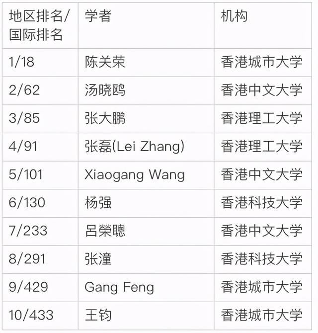 世界上最伟大的计算机学家，1000计算机科学家h指数公布