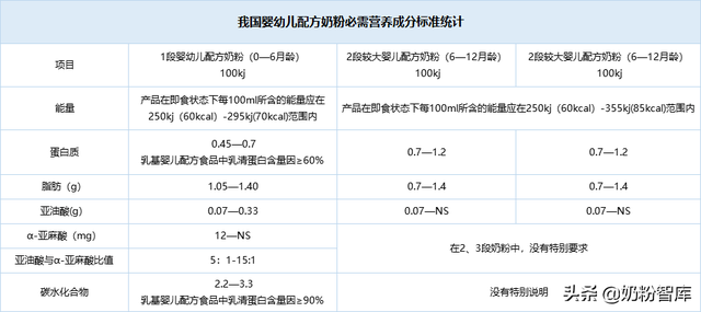 奶粉配料表怎么看，奶粉配料表怎么看有没有opo（关于奶粉配料表和营养成分表）