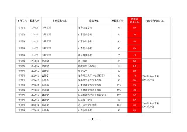 山东专升本的学校有哪些，山东专升本学校有哪些（2020山东前十专科学校排名）
