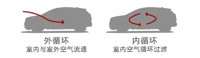 rear空调上是什么意思，依维柯rear空调上是什么意思（图解汽车空调各按键用途）