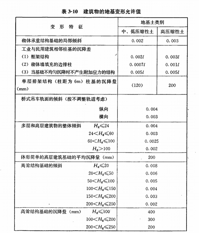 沉降观测规范要求，建筑物沉降观测需要符合哪些规范（建筑物主体沉降观测允许值是多少）
