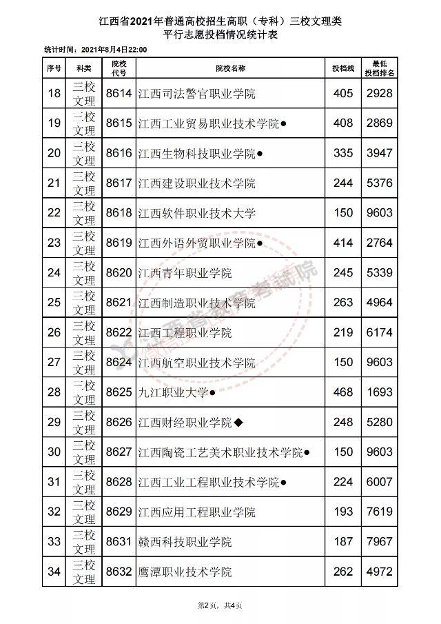 江西高职院校录取分数线，2022年江西专科学校录取分数线-江西所有大专分数线排名（<专科>批投档分数线公布）