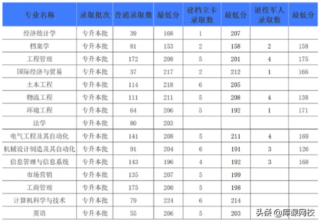 河南专升本学校，河南专升本48所院校简介（各院校录取分数线公布）