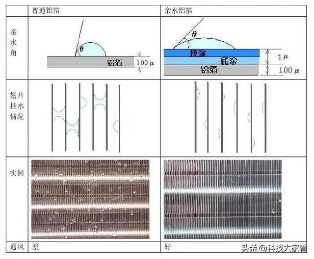 空调铝箔分类介绍，空调铝箔片作用（空调换热器上翅片铝箔介绍）
