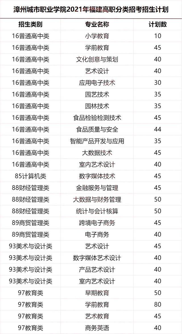2021年漳州城市职业学院录取结果公布时间及录取通知书查询入口，漳州城职业学院官网录取结果出来了吗（福建高职分类2021年招生计划汇总）