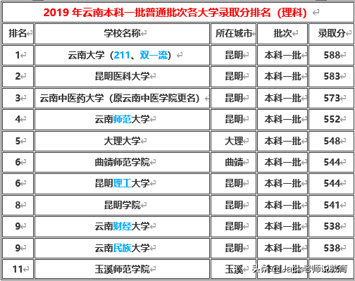 云南的二本学校有哪些（云南省2019年本科一批）