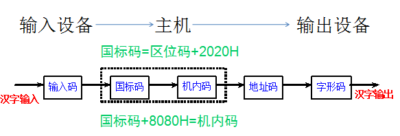 电脑公式加减乘除怎么操作（计算机中数字、文字、图像、声音和视频的表示与编码）