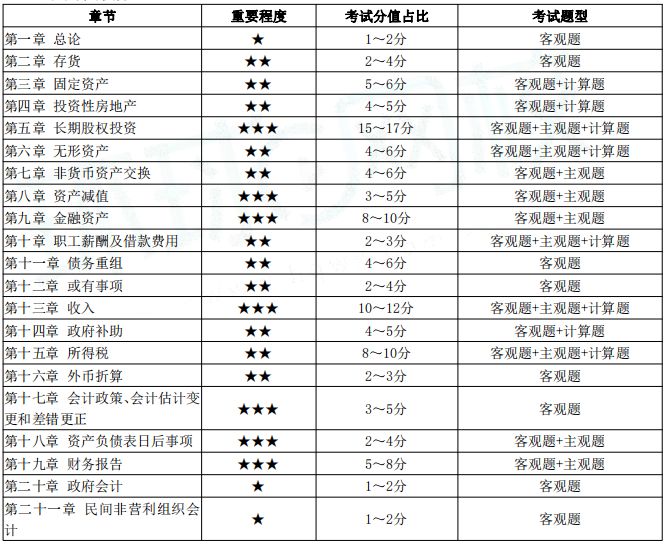 会计 中级（中级会计职称难点及考试分值占比及学习计划）