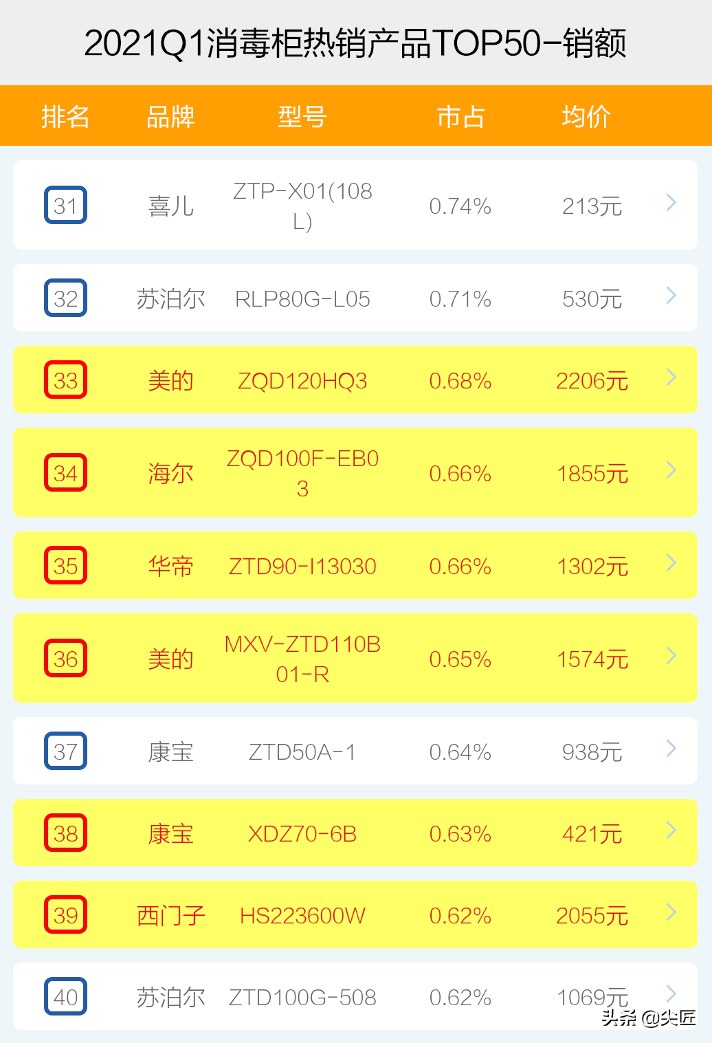 容声消毒柜好不好，容声消毒柜多少钱一台（2021年1季度TOP50爆款榜单透秘）