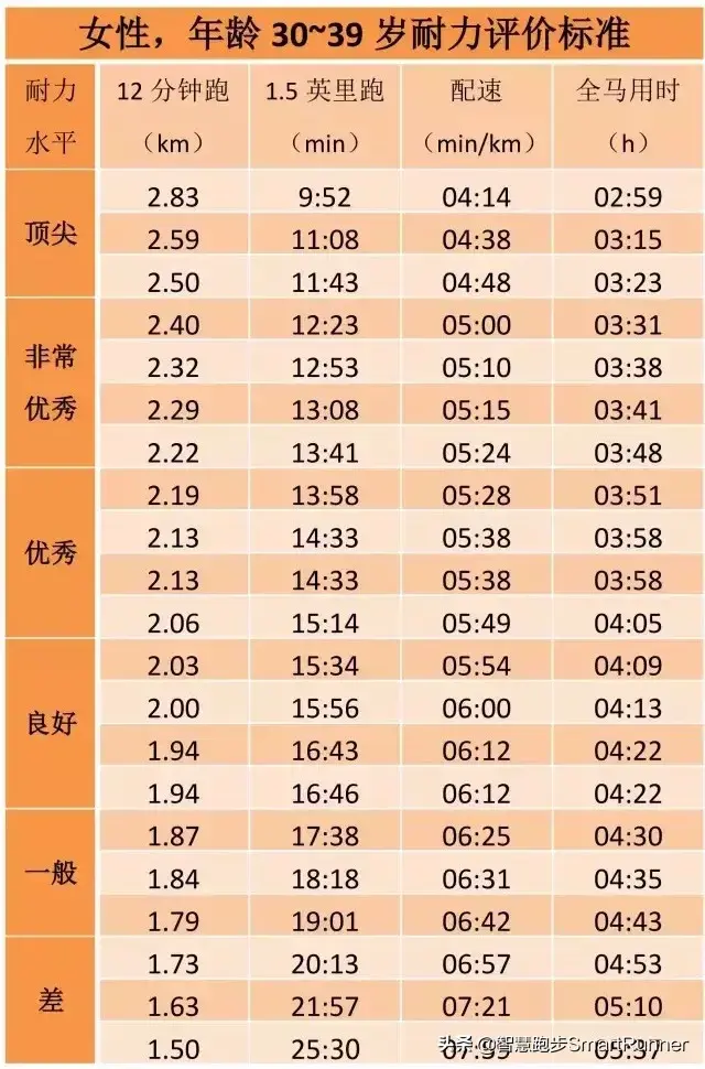 国家一级运动员肺活量标准，正常肺活量范围是多少（你的跑步耐力水平如何）