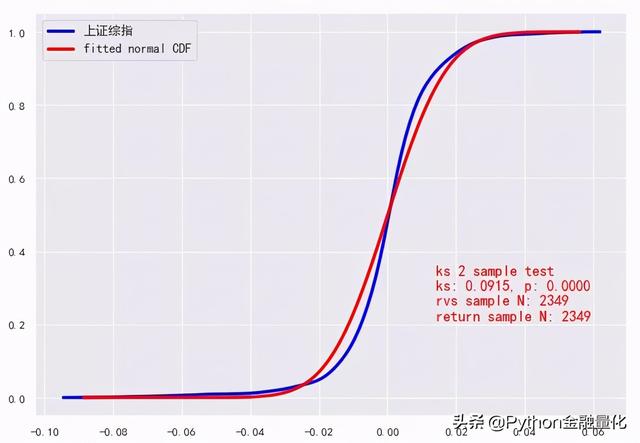 对数收益率是什么，对数收益率和简单收益率（资产收益率的非平稳性——为何机器学习预测效果不佳）