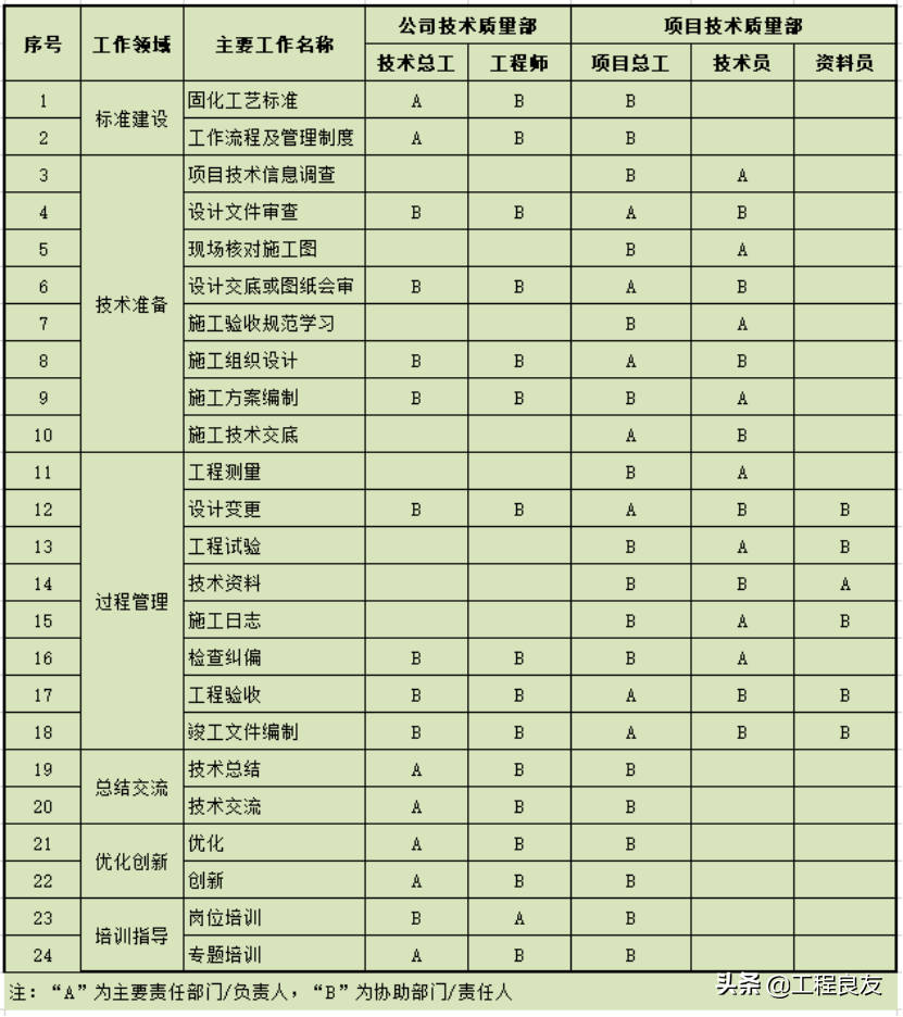 工程技术管理（施工技术管理的组织与分工）